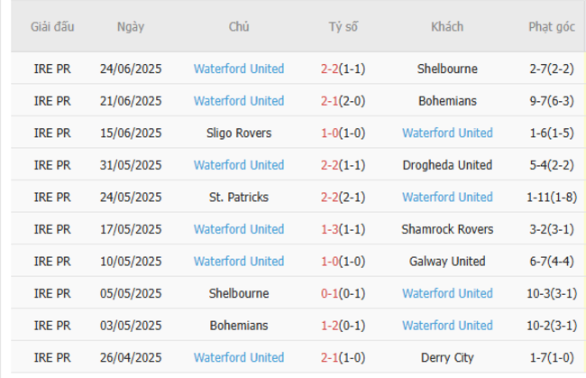 Kết quả gần đây của Waterford United