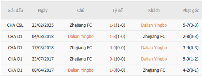 Kết quả đối đầu quá khứ Dalian Yingbo vs Zhejiang FC