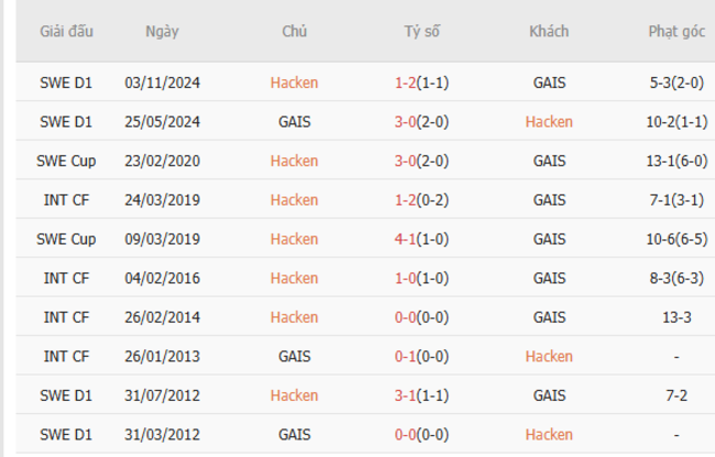 Kết quả đối đầu quá khứ Hacken vs GAIS 