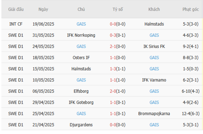 Kết quả gần đây của GAIS 