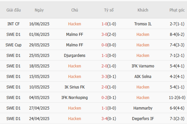 Kết quả gần đây của Hacken  