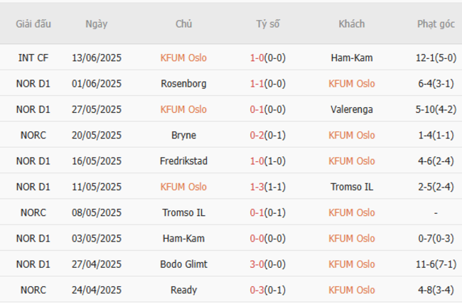 Kết quả gần đây của KFUM Oslo