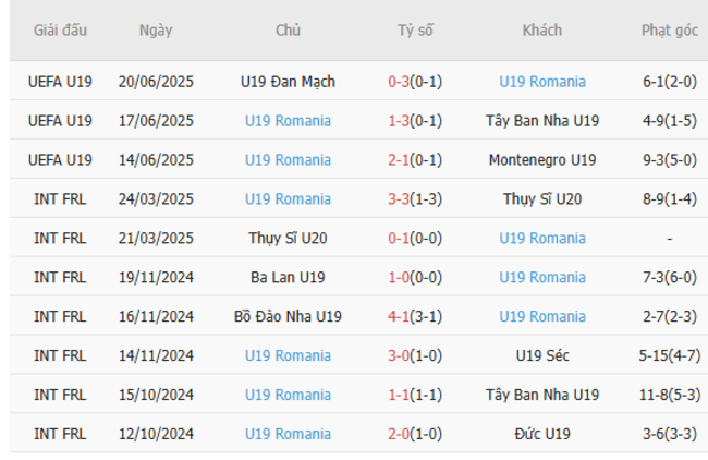Kết quả gần đây của U19 Romania