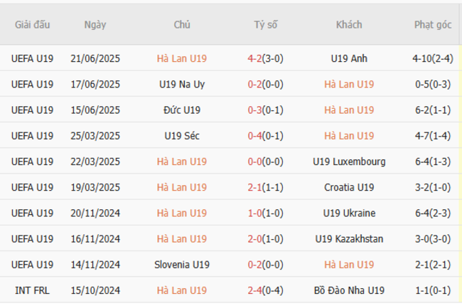 Kết quả gần đây của U19 Hà Lan