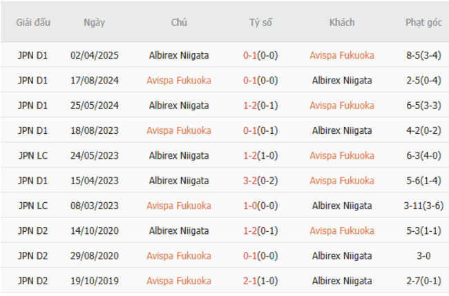 Kết quả đối đầu quá khứ Avispa Fukuoka vs Albirex Niigata