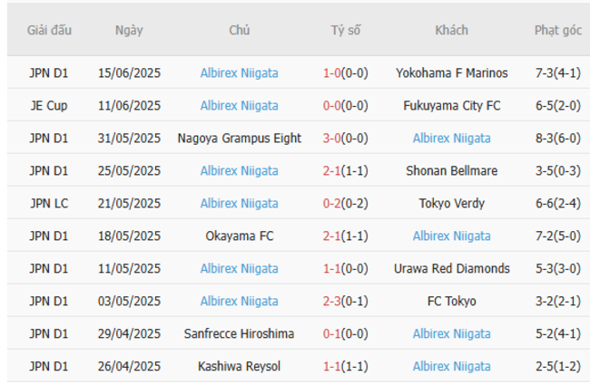 Kết quả gần đây của Albirex Niigata