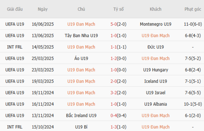Kết quả gần đây của U19 Đan Mạch