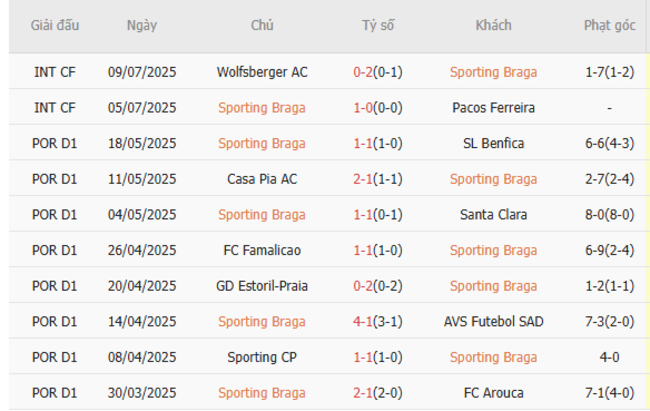 Kết quả gần đây của Braga