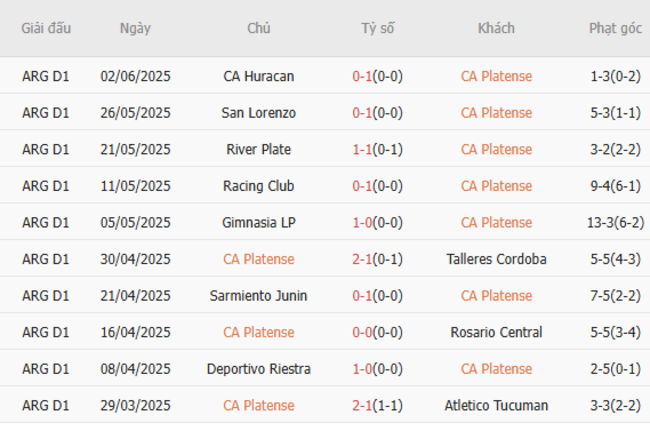 Kết quả gần đây của CA Platense   