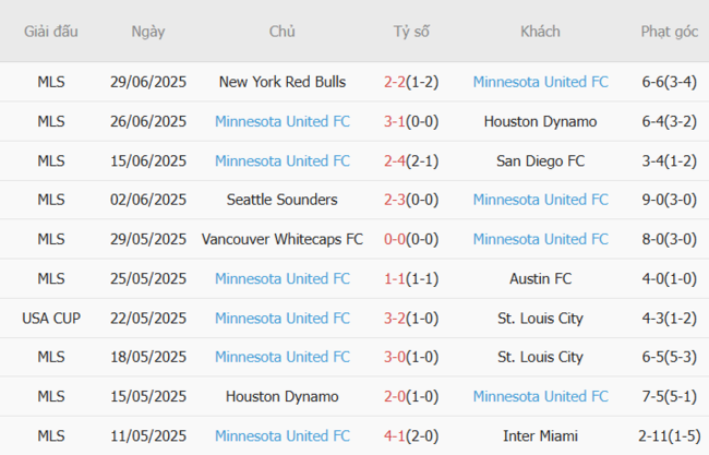 Kết quả gần đây của Minnesota United