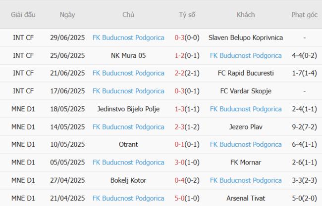Kết quả gần đây của Buducnost Podgorica
