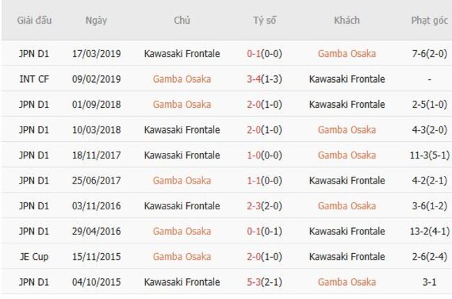 Kết quả đối đầu quá khứ Gamba Osaka vs Kawasaki Frontale 