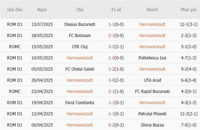 Kết quả gần đây của Hermannstadt