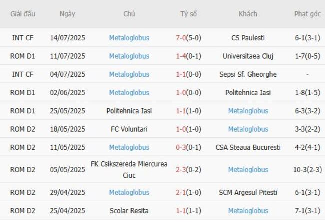 Kết quả gần đây của Metaloglobus