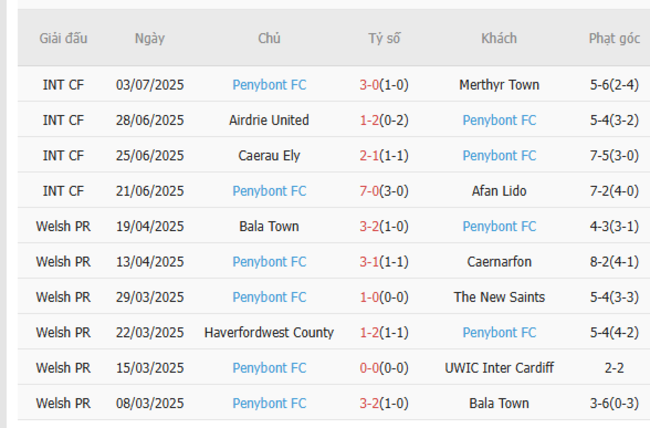 Kết quả gần đây của Penybont FC