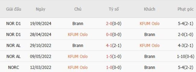 Kết quả đối đầu quá khứ KFUM Oslo vs Brann 