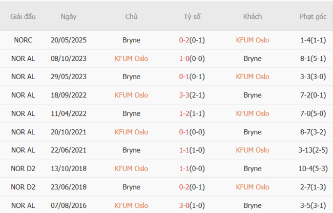 Kết quả đối đầu quá khứ KFUM Oslo vs Bryne 