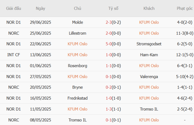Kết quả gần đây của KFUM Oslo