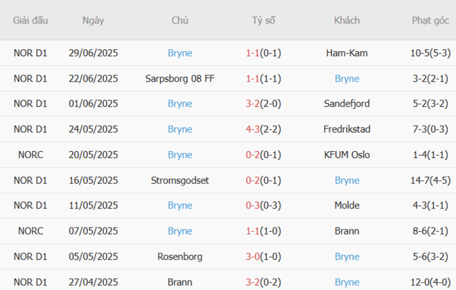 Kết quả gần đây của Bryne