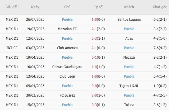 Kết quả gần đây của Puebla