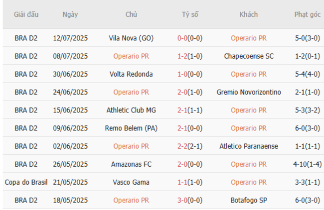 Kết quả gần đây của Operario PR