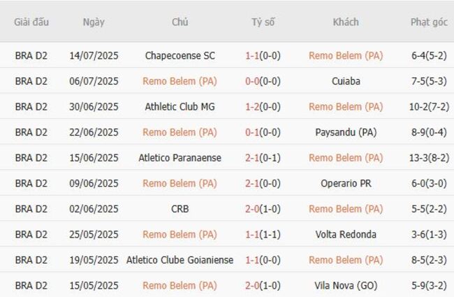 Kết quả gần đây của Remo Belem (PA)