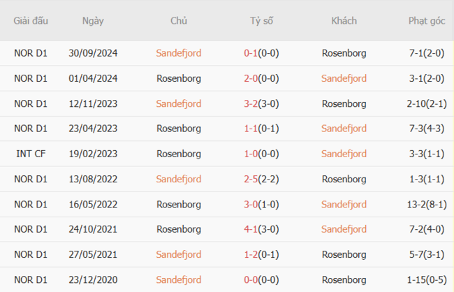 Kết quả đối đầu quá khứ Sandefjord vs Rosenborg