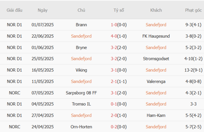 Kết quả gần đây của Sandefjord