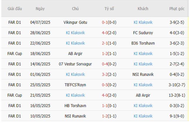 Kết quả gần đây của KI Klaksvik