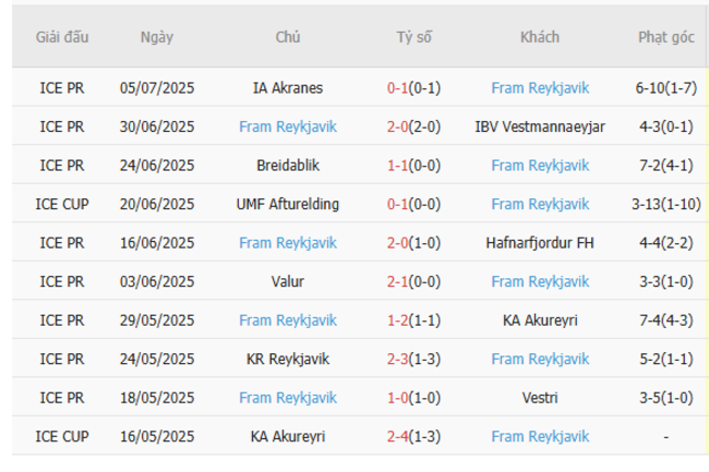 Kết quả gần đây của Framkjavik