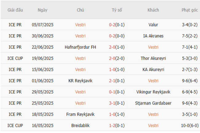 Kết quả gần đây của Vestri 