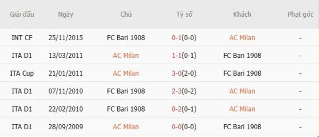 Kết quả đối đầu quá khứ AC Milan vs FC Bari 1908 
