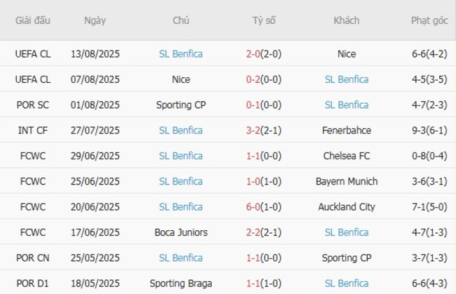 Kết quả gần đây của SL Benfica