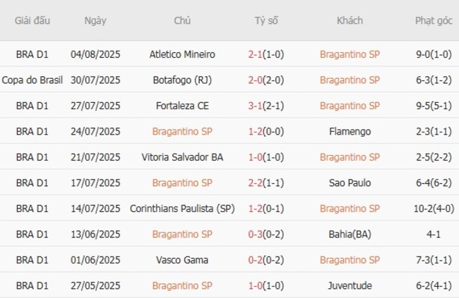 Kết quả gần đây của Bragantino SP 