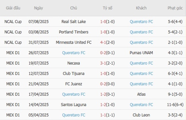 Kết quả gần đây của Queretaro FC