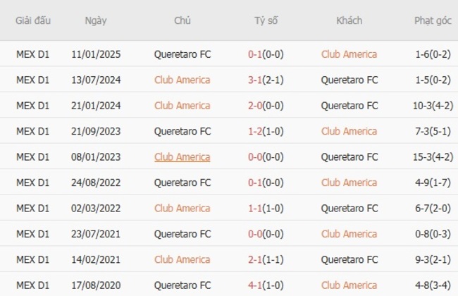 Kết quả đối đầu quá khứ Club America vs Queretaro FC 