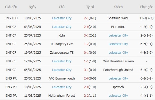 Kết quả gần đây của Leicester City