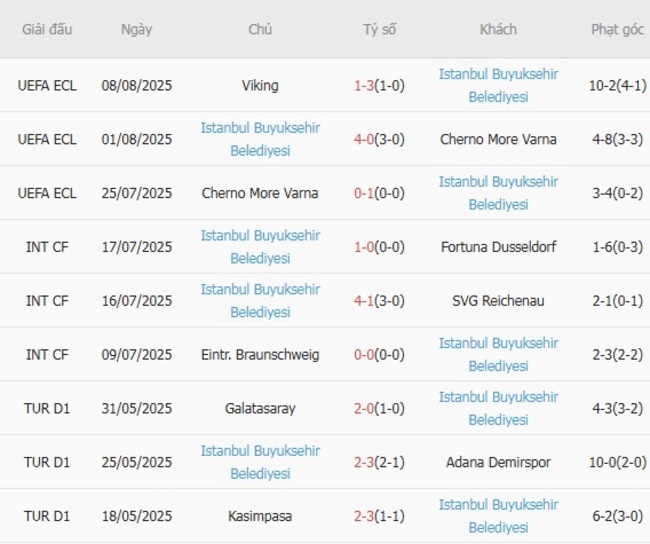 Kết quả gần đây của Istanbul Buyuksehir Belediyesi