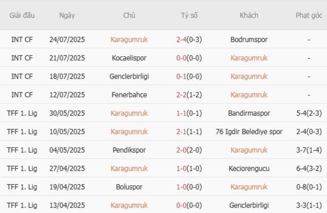 Kết quả gần đây của Karagumruk