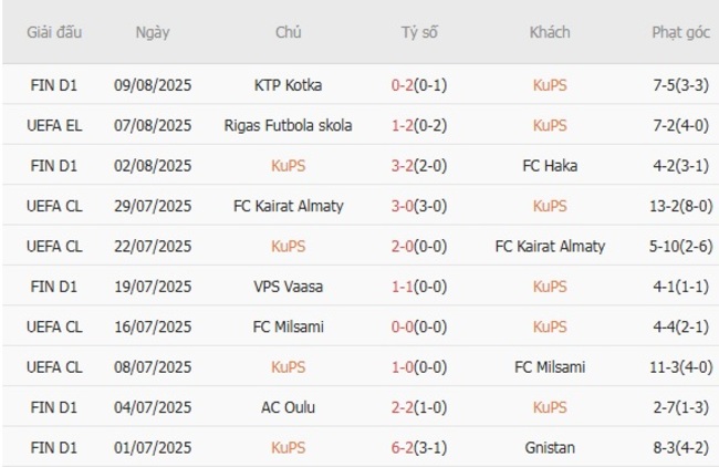 Kết quả gần đây của KuPS