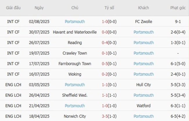 Kết quả gần đây của Portsmouth