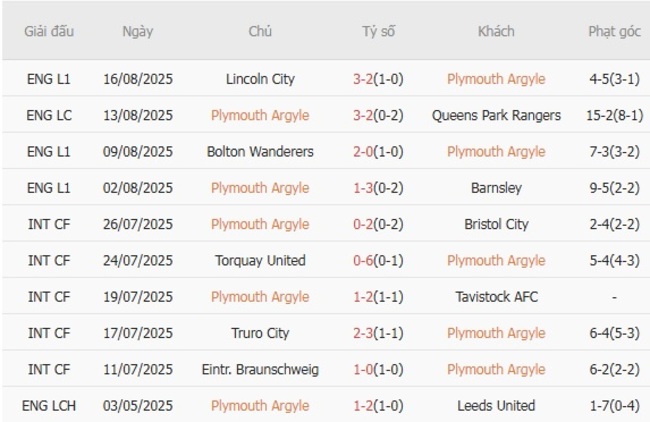 Kết quả gần đây của Plymouth Argyle