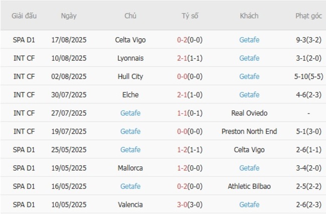Soi tỷ lệ Sevilla vs Getafe, 02h30 ngày 26/08 5 Kết quả gần đây của Getafe