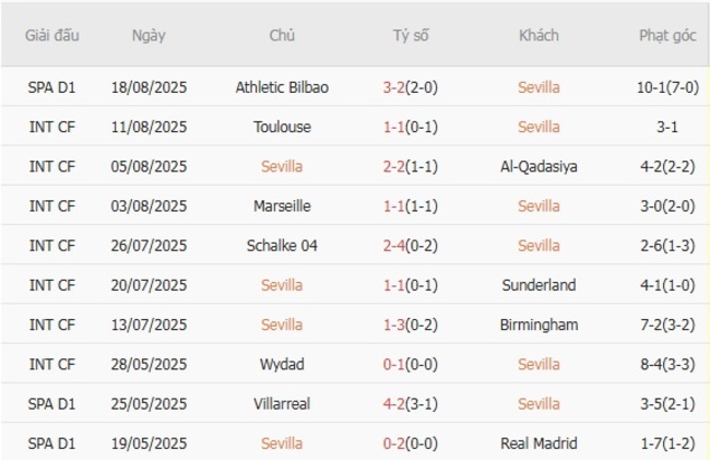 Soi tỷ lệ Sevilla vs Getafe, 02h30 ngày 26/08 4 Kết quả gần đây của Sevilla
