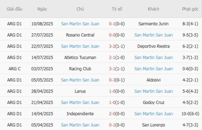 Kết quả gần đây của San Martin San Juan