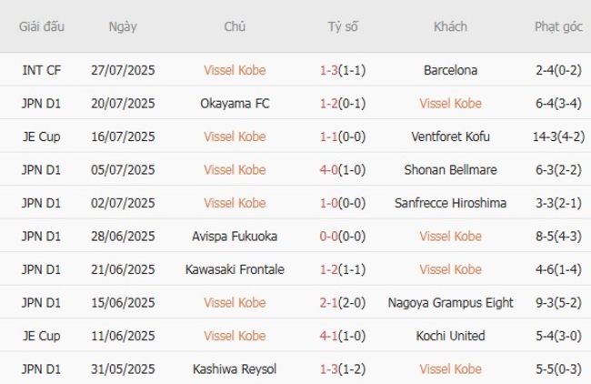 Kết quả gần đây của Vissel Kobe 