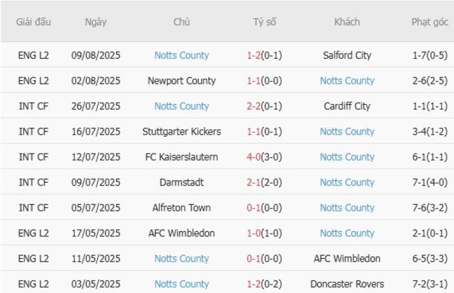 Kết quả gần đây của Notts County