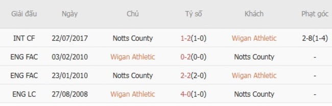 Kết quả đối đầu quá khứ Wigan Athletic vs Notts County
