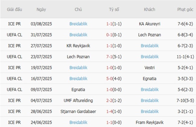 Kết quả gần đây của Breidablik